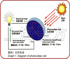 光伏太阳能硅片